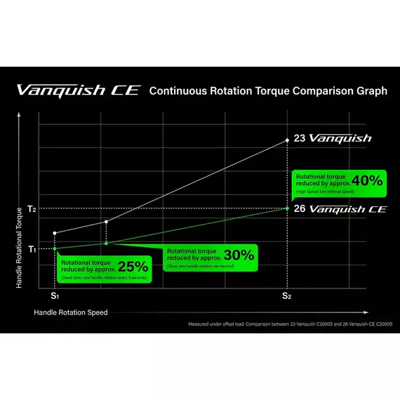 Котушка Shimano Vanquish FA Competition Edition C2000S 11+1BB 5.1:1, фото , изображение 8